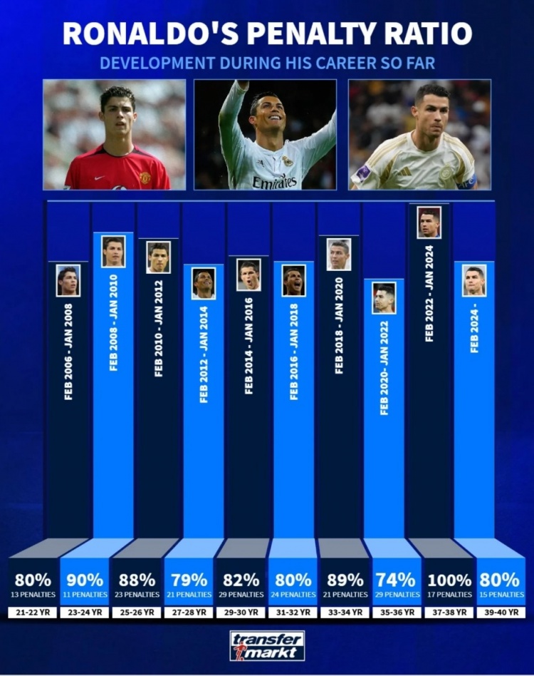 C羅職業(yè)生涯點球命中率：37到38歲100%最高，39到40歲80%