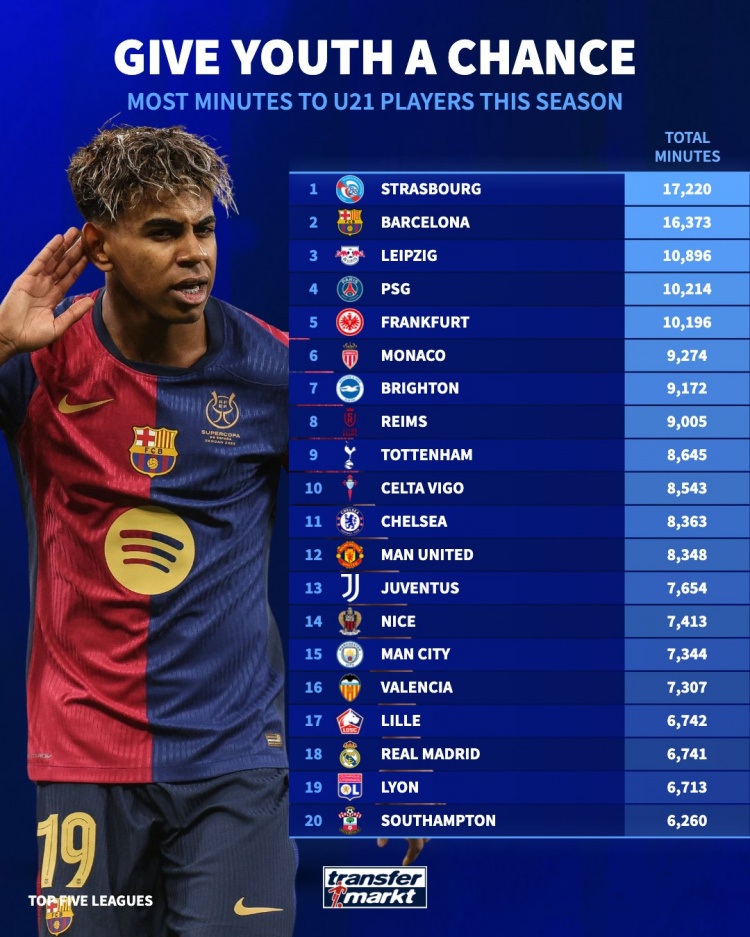 本賽季俱樂部U21球員出場時間榜：白堡居首，巴薩第2，巴黎第4