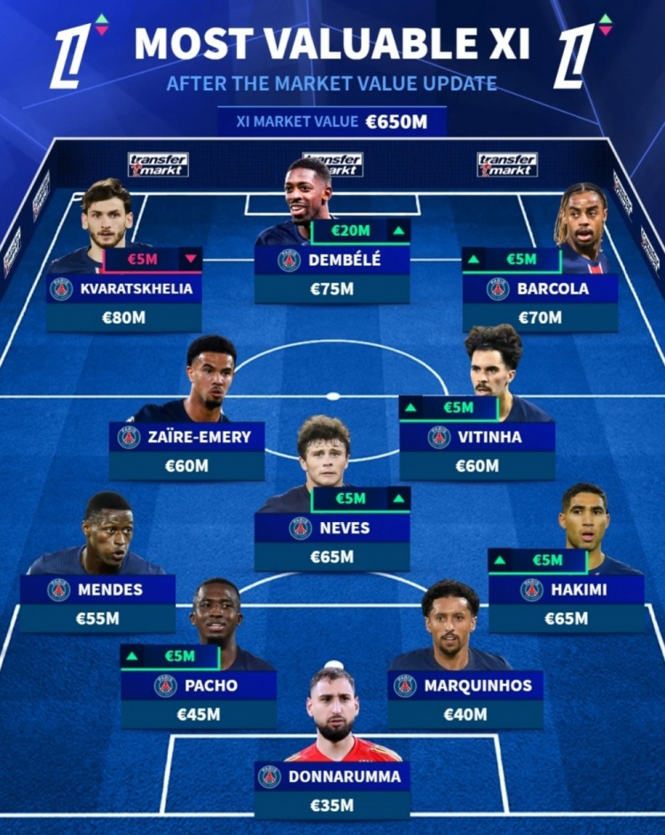 法甲身價最高陣：巴黎包攬11人，K77最高，登貝萊、維蒂尼亞在列