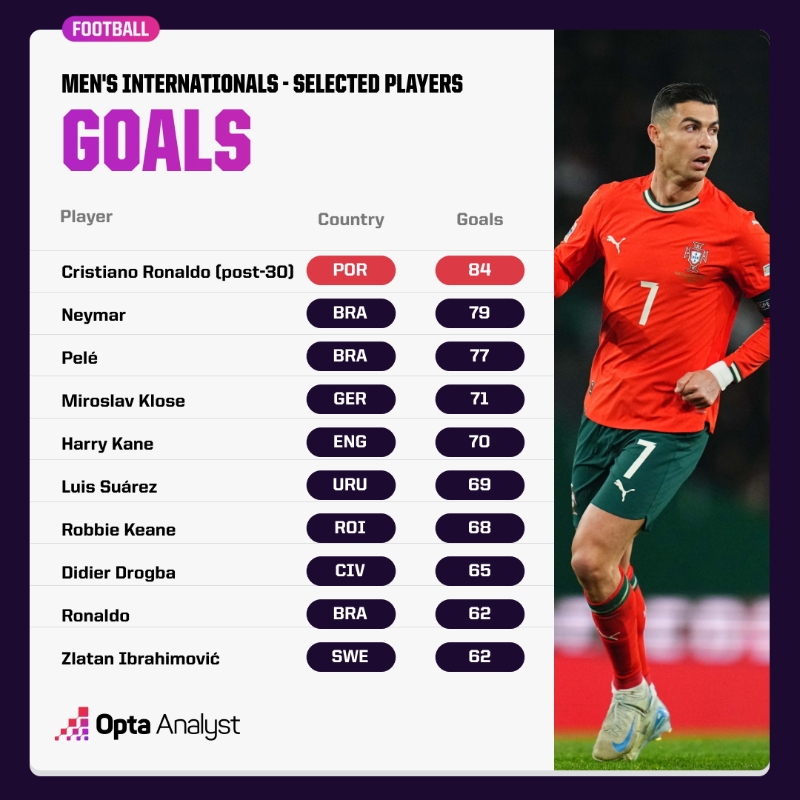 越老越妖！30歲后C羅國家隊84球 超內(nèi)馬爾等眾星國家隊進球數(shù)