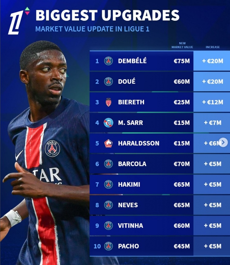 法甲身價更新升值榜：登貝萊&杜埃均上漲2000萬歐，比雷斯在列