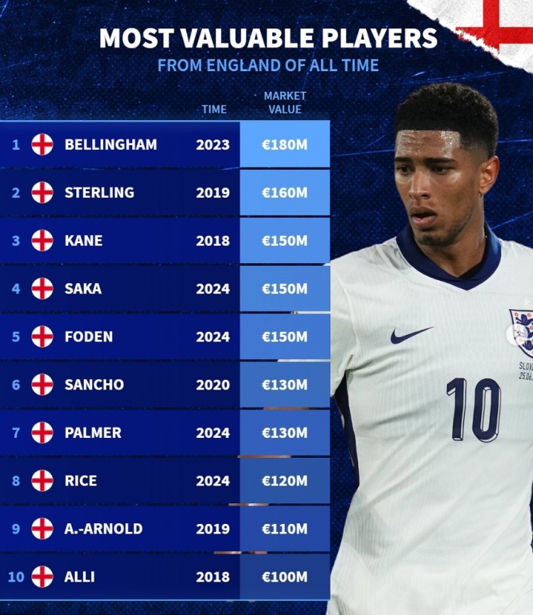 德轉(zhuǎn)列英格蘭隊史身價前十：貝林厄姆1.8億，斯特林、阿里均上億