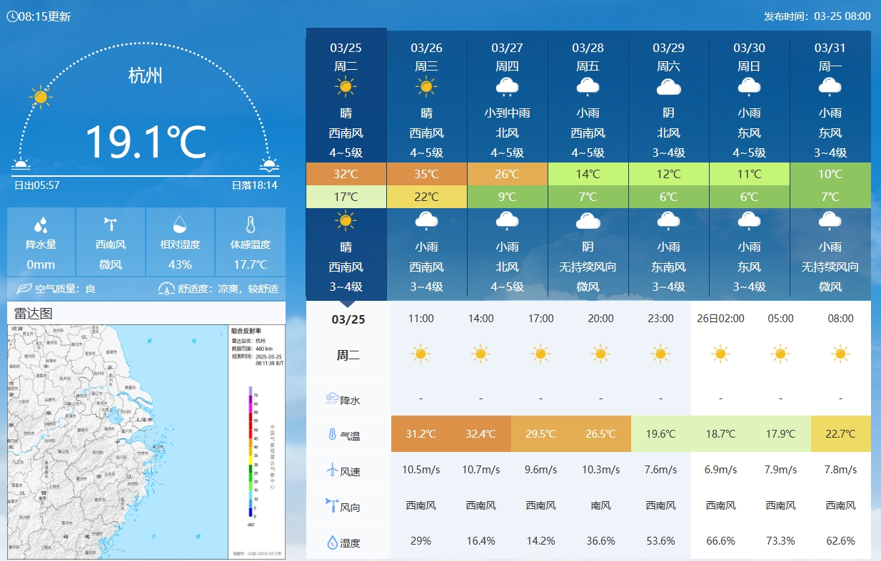 坐鎮(zhèn)杭州戰(zhàn)澳洲！杭州今日氣溫17-32℃，國足比賽時(shí)26.5℃左右