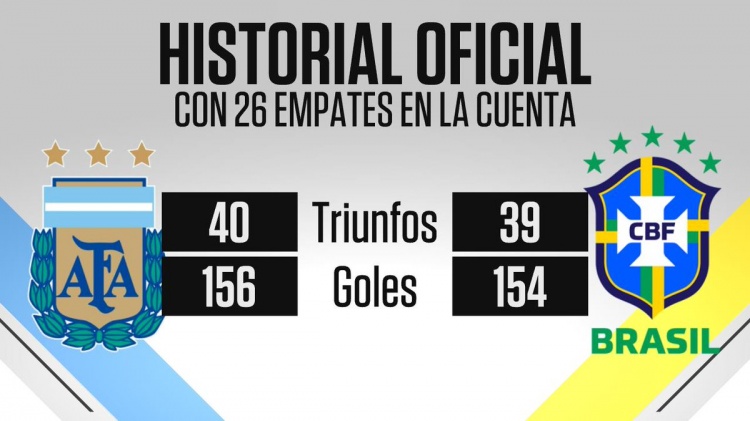 勢均力敵！阿根廷對陣巴西戰(zhàn)績40勝26平39負，進156球丟154球