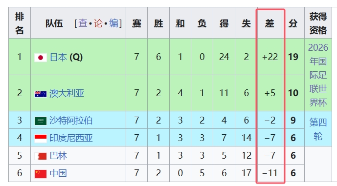 天坑！國(guó)足凈勝球-11，18強(qiáng)中最差，同分爭(zhēng)四情況下恐成大隱患