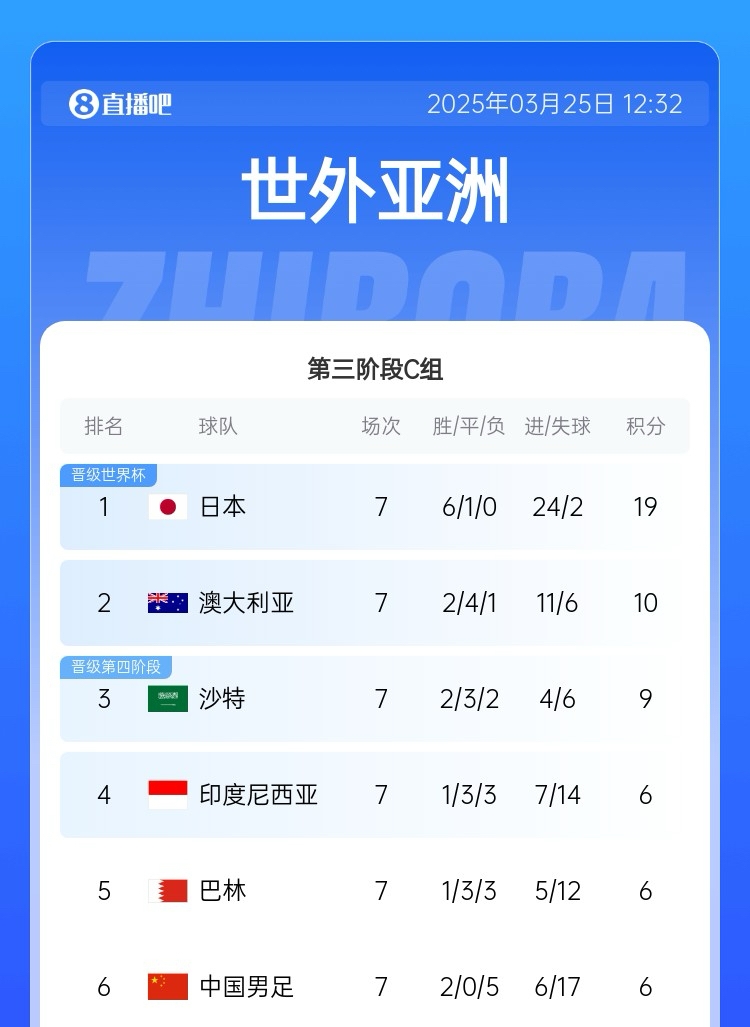 墊底戰(zhàn)第2??積分榜：國足7輪6分凈勝球-11墊底 澳大利亞10分第2