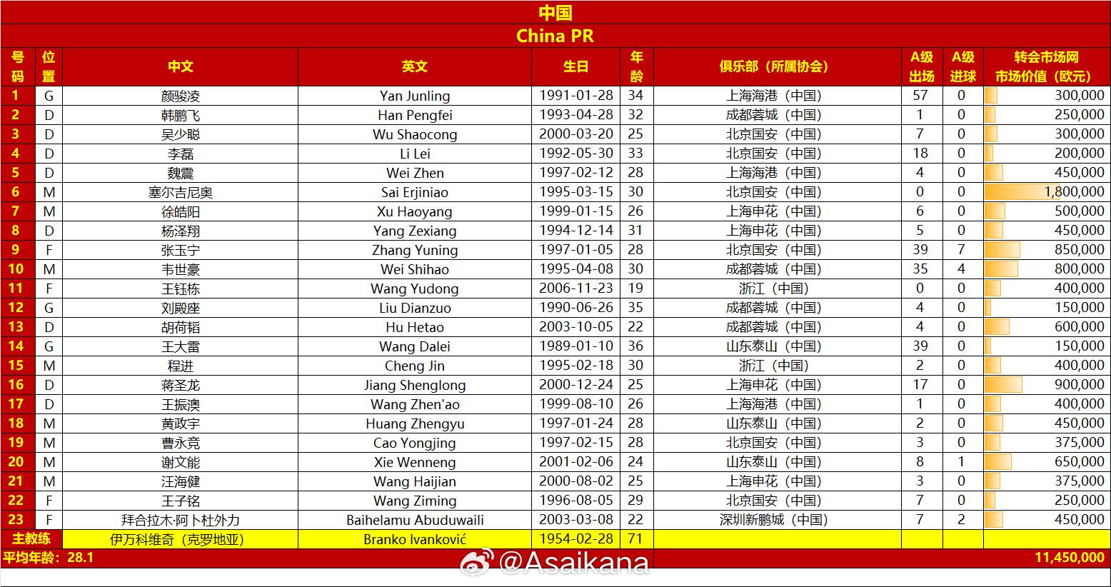 國足戰(zhàn)澳大利亞23人名單：王鈺棟首次入選，李源一落選塞鳥在列