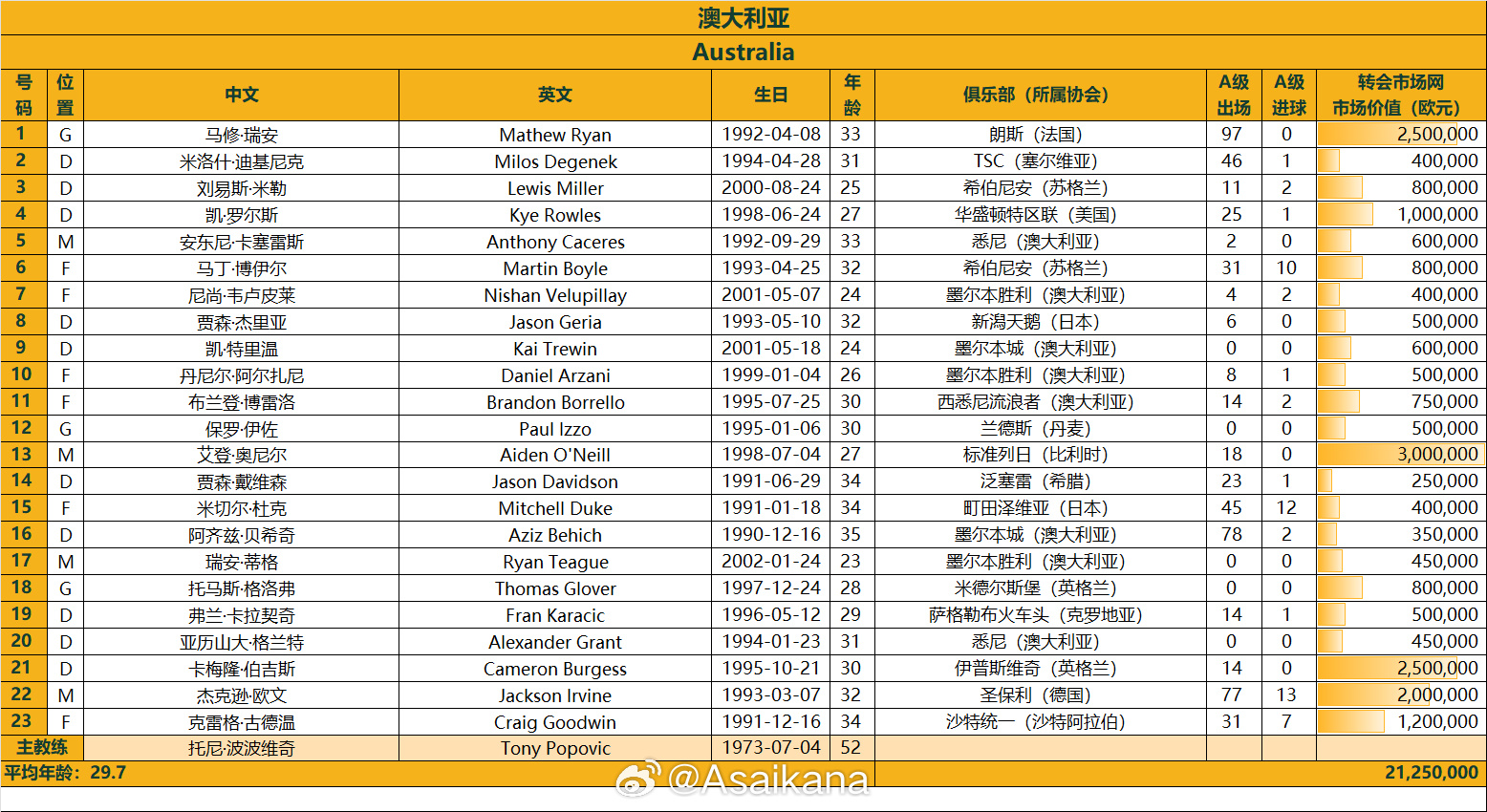 澳大利亞戰(zhàn)國足23人名單：古德溫、杜克入選，身價2125萬歐