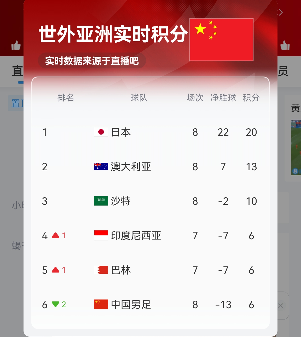 【實(shí)時更新】國足C組實(shí)時積分：澳大利亞13分 國足6分凈勝球-13！