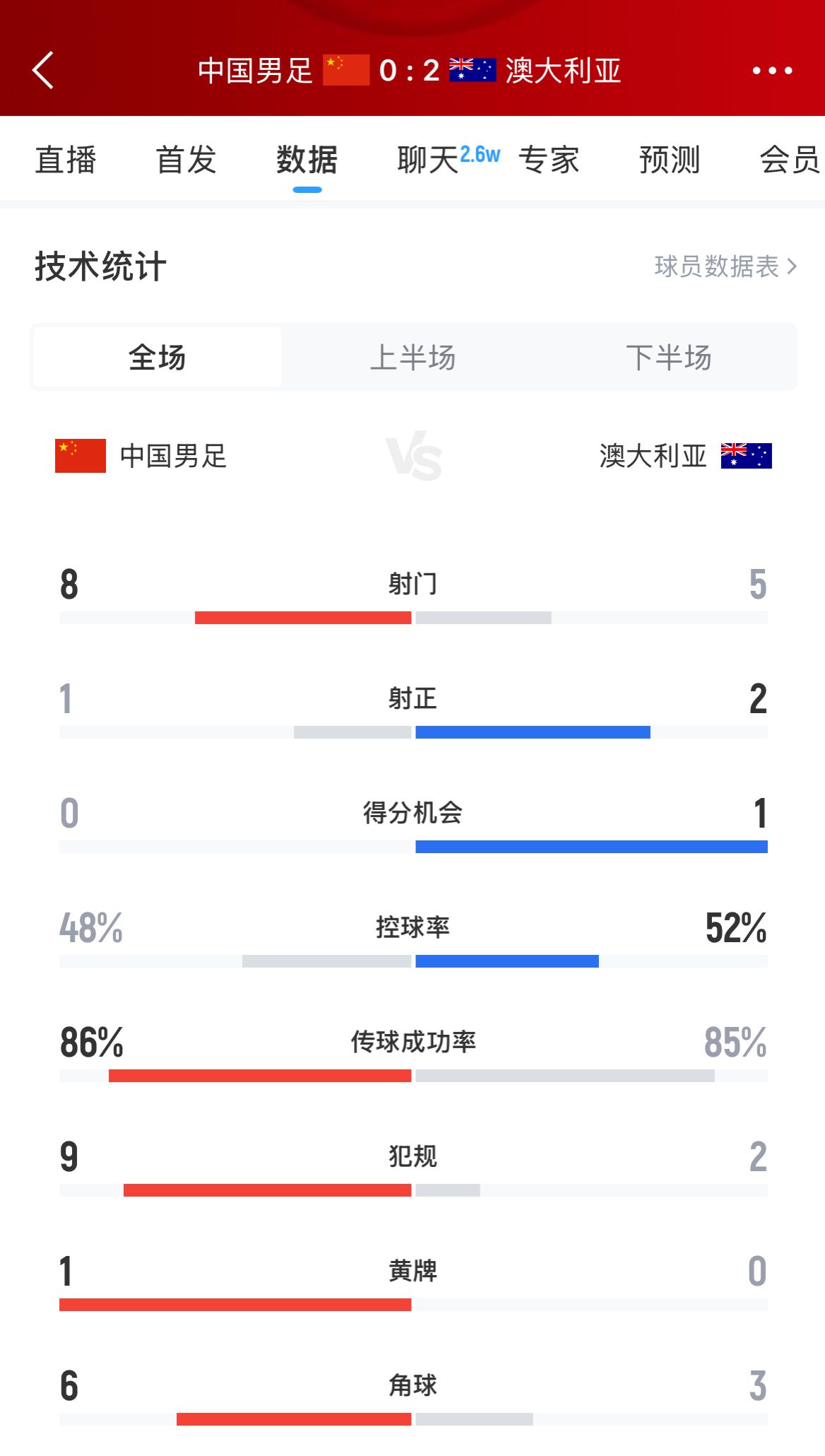 加油！國足下半場進攻起勢，連續(xù)6腳攻門射門數(shù)8-5實現(xiàn)反超