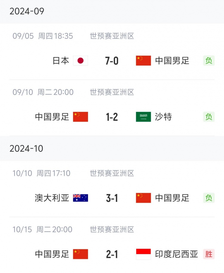 狀態(tài)“穩(wěn)定”！國足三連敗后兩連勝，隨后又遭遇三連敗