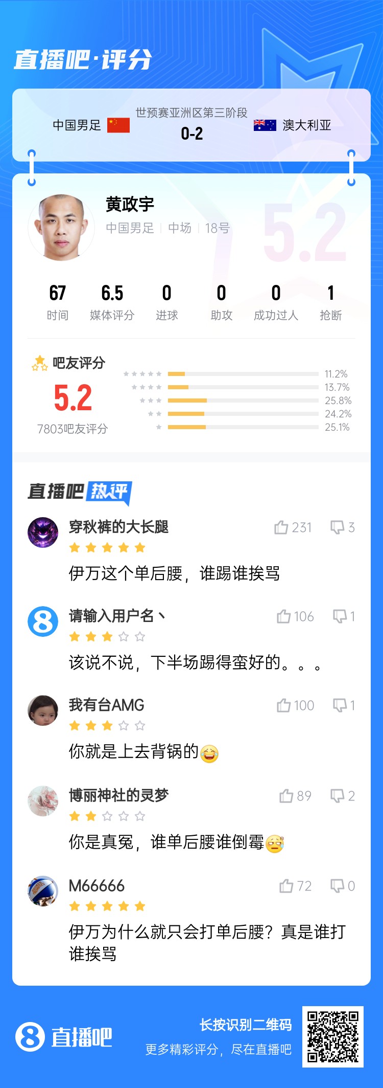 背鍋位？黃政宇賽后獲評(píng)5.2分：伊萬(wàn)這個(gè)單后腰，誰(shuí)踢誰(shuí)挨罵