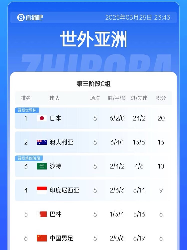 很難了！國(guó)足最新出線概率：晉級(jí)下一輪14.5%，出局85.5%