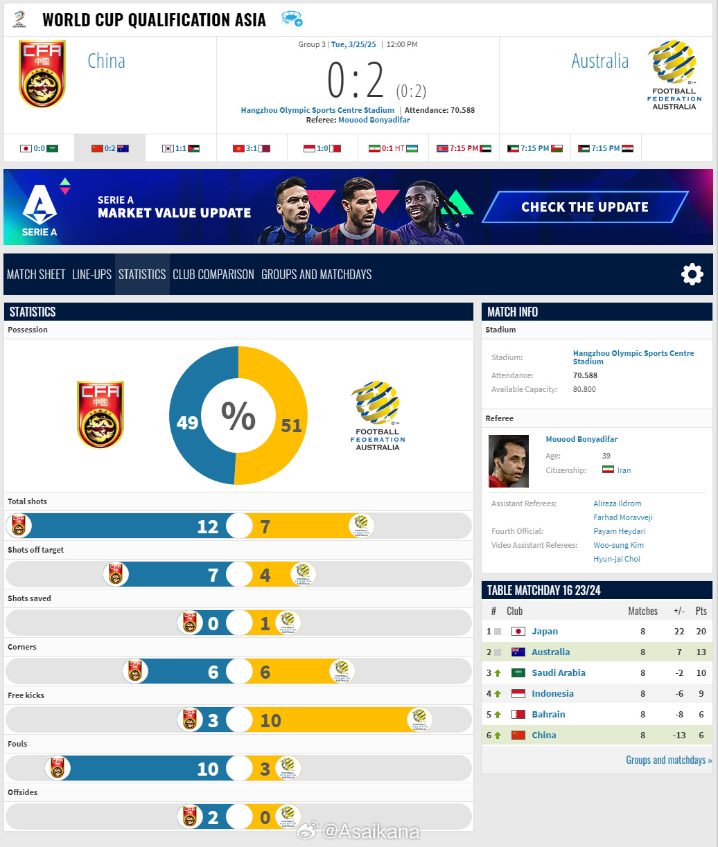 2026年世界杯亞洲區(qū)預選賽，中國0-2澳大利亞比賽報告 ???