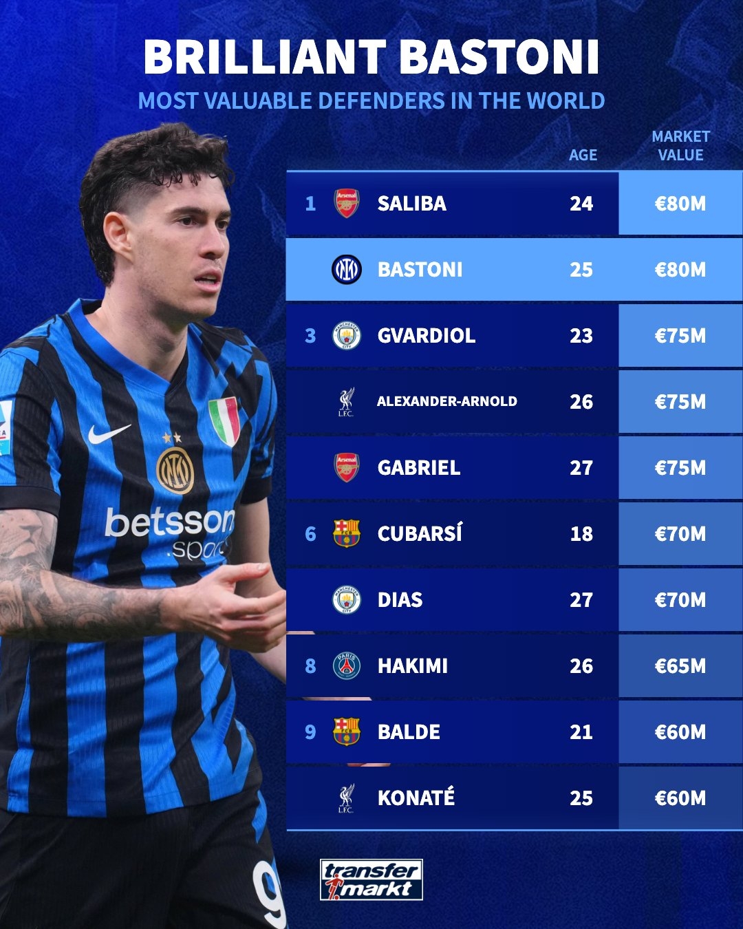 德轉(zhuǎn)最新后衛(wèi)身價(jià)top10：巴斯托尼8000萬(wàn)歐，與薩利巴并列第1