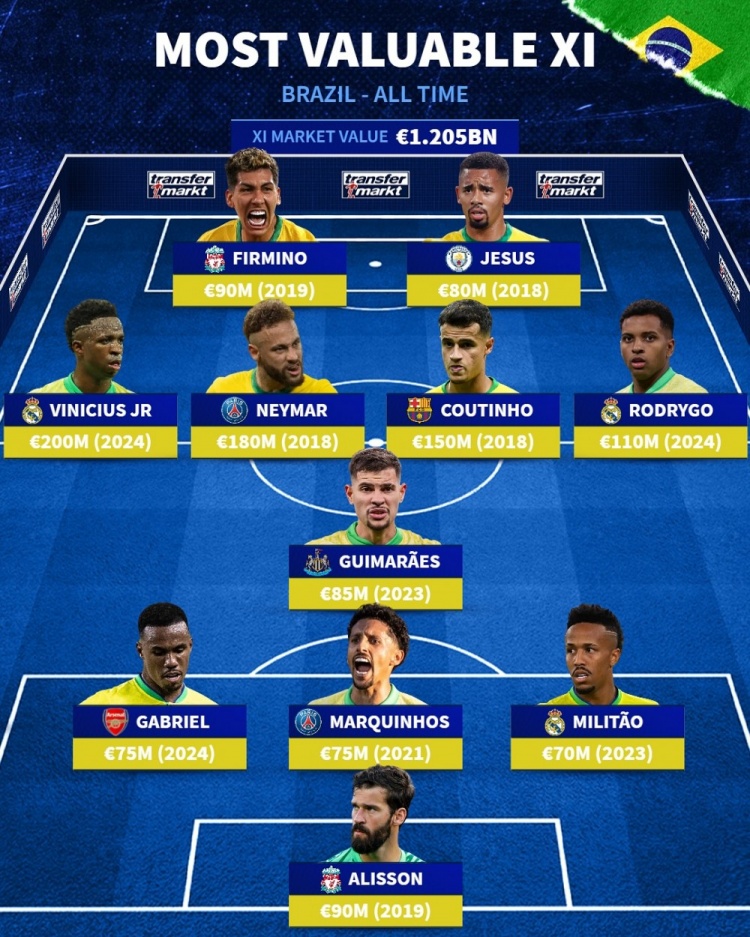 巴西歷史德轉(zhuǎn)身價(jià)最高陣：內(nèi)馬爾、維尼修斯在列，總價(jià)12億歐