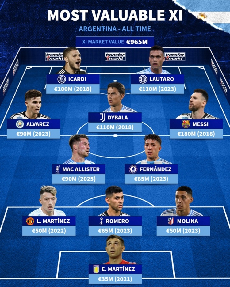 阿根廷歷史德轉(zhuǎn)身價(jià)最高陣：梅西領(lǐng)銜，勞塔羅、迪巴拉、二弟在列