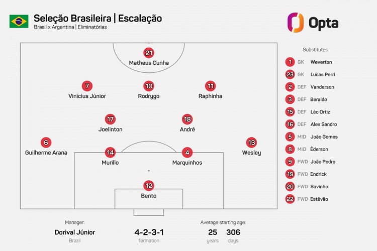 能行嗎？巴西先發(fā)陣容6名球員國(guó)家隊(duì)首發(fā)不超過(guò)5次