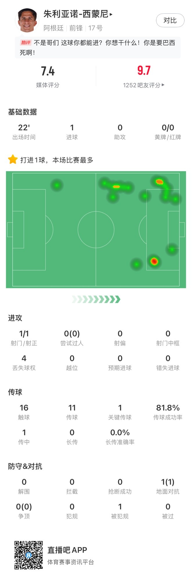 虎父無犬子！小西蒙尼替補(bǔ)出場3分鐘小角度破門，賽后獲評7.4分