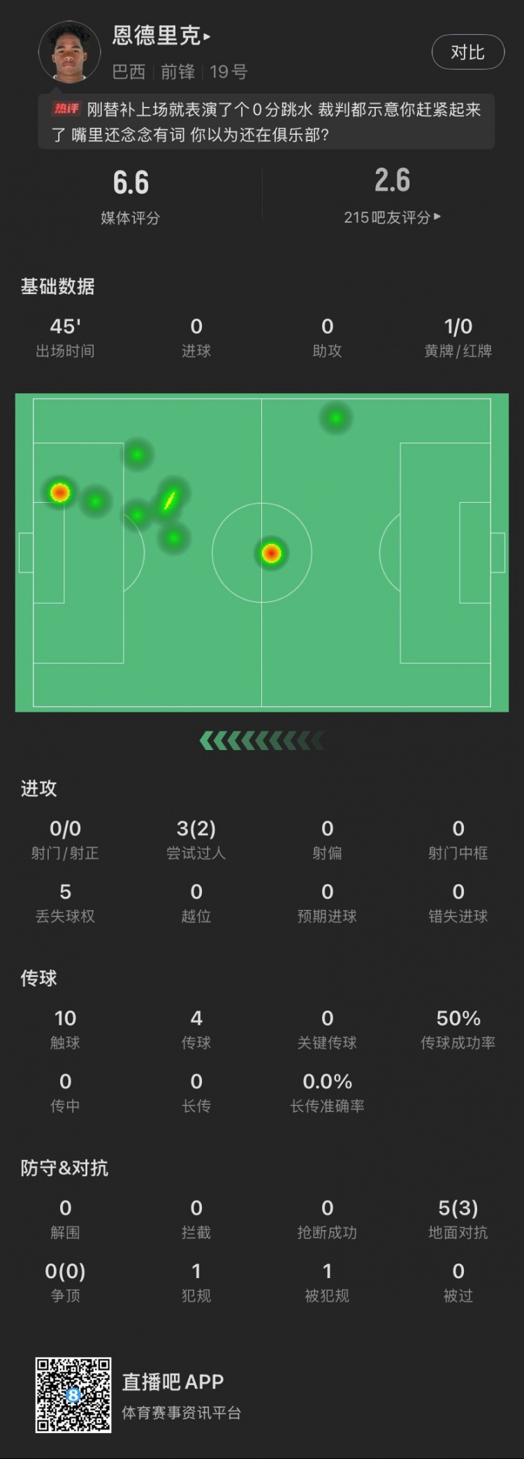 恩德里克替補(bǔ)數(shù)據(jù)：假摔染黃，僅觸球10次&0射門，2次成功過人
