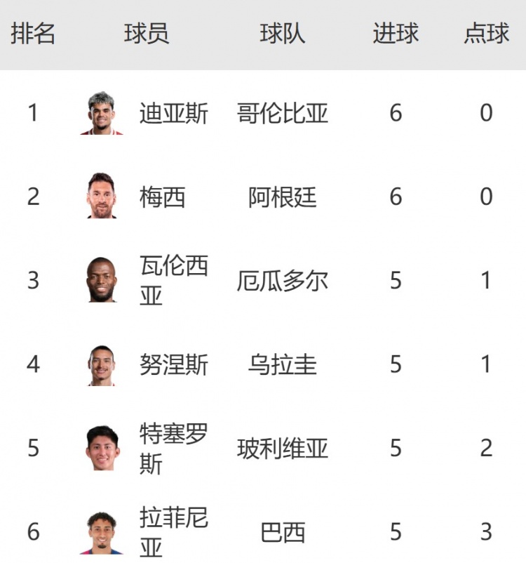 南美區(qū)世預(yù)賽射手榜：迪亞斯6球平梅西并列榜首，努涅斯&拉菲5球