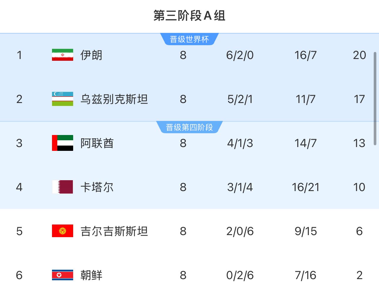 提前2輪出局！朝鮮8輪積2分&凈勝球-9，成本屆18強(qiáng)賽首支出局球隊(duì)