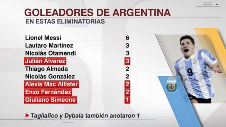 本屆世預(yù)賽阿根廷射手榜：梅西6球，勞塔羅、奧塔門(mén)迪、小蜘蛛3球