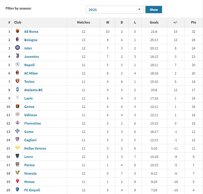 早來就爭冠了？意甲2025年拿分榜：羅馬32分領(lǐng)跑 博洛尼亞28分第2